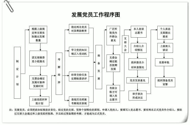 發(fā)展黨員工作程序圖.jpg