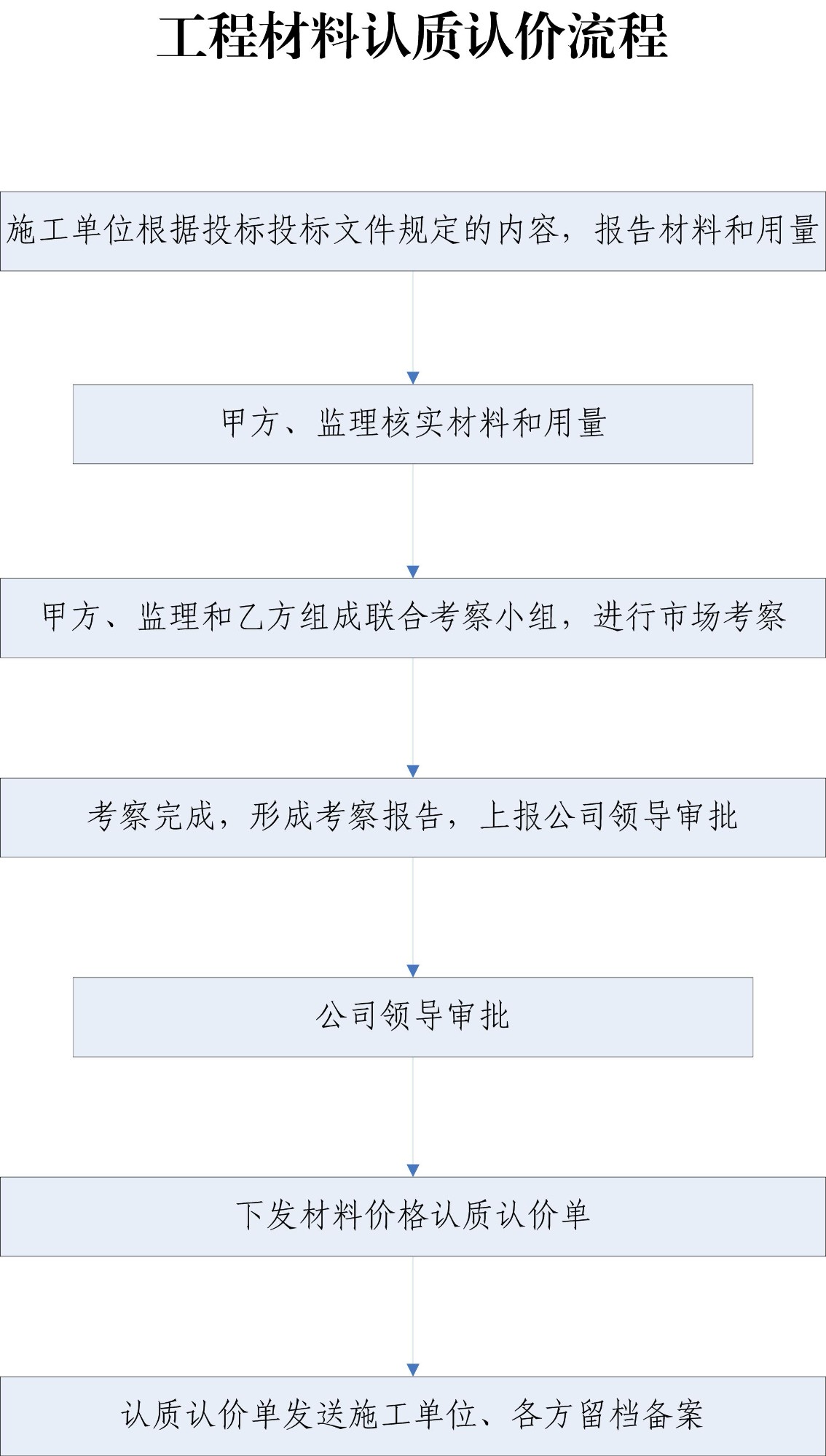 工程材料認(rèn)質(zhì)認(rèn)價(jià)里路程.jpg