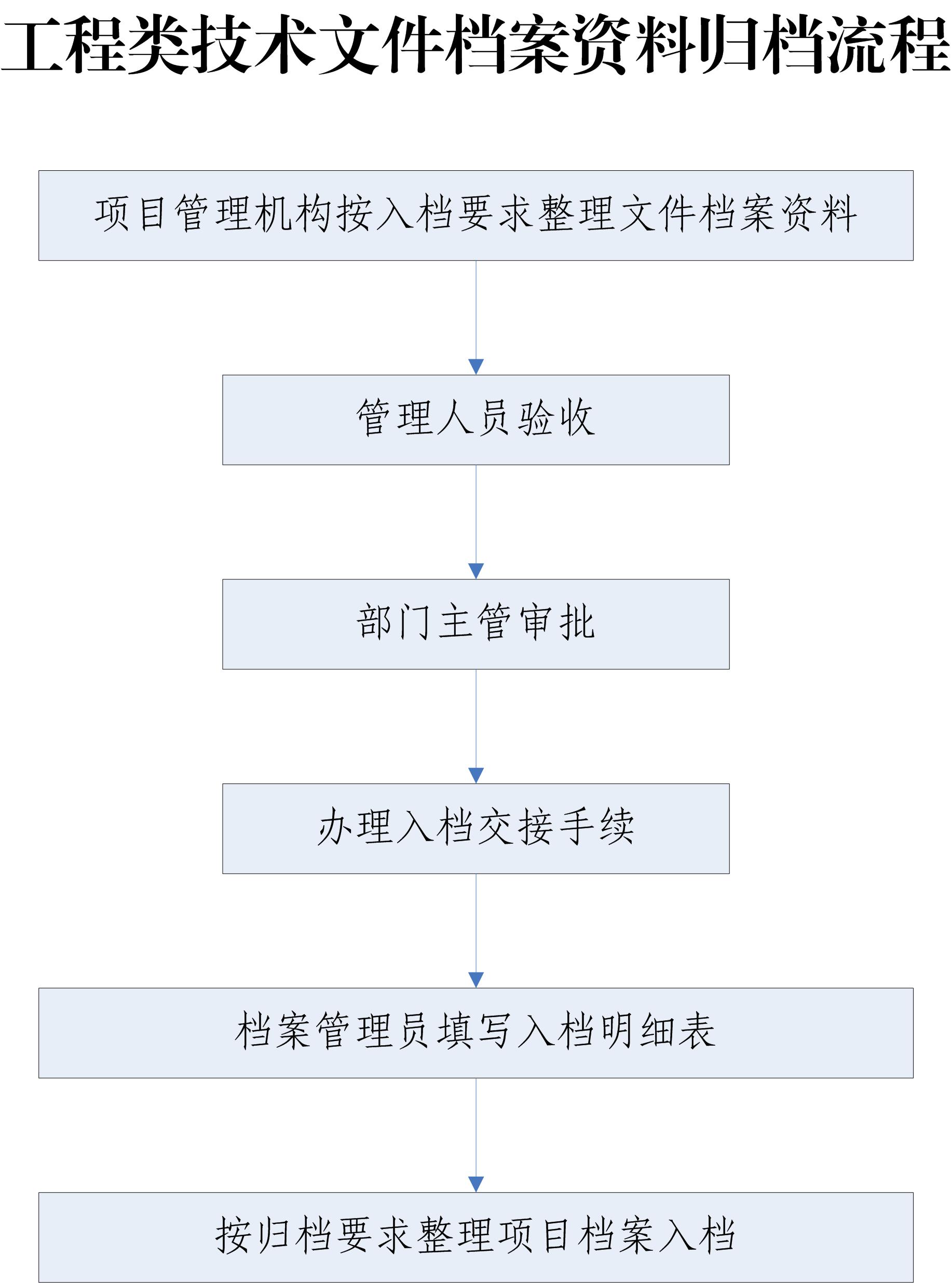 工程類基數(shù)文件檔案資料歸檔流程.jpg