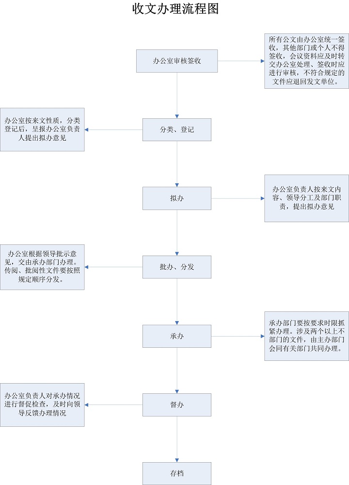 收文辦理流程.jpg